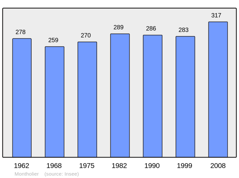Soubor:Population - Municipality code 39354.png