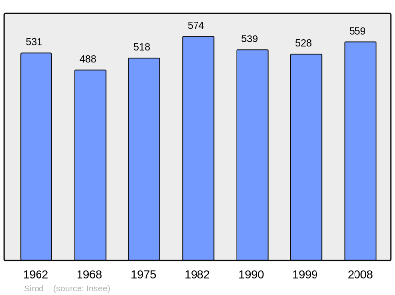 Soubor:Population - Municipality code 39517.png