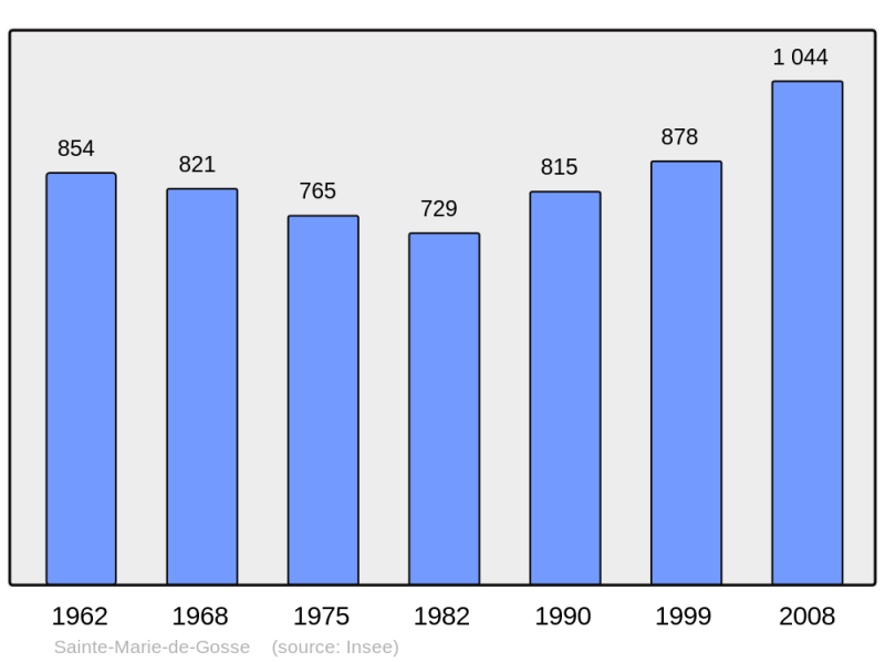 Soubor:Population - Municipality code 40271.png