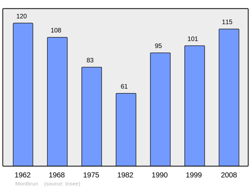 Soubor:Population - Municipality code 46198.png