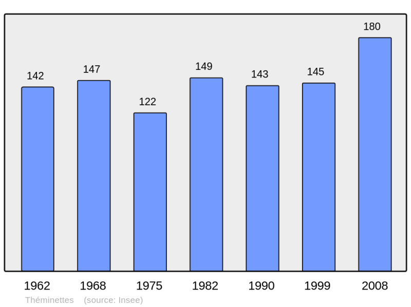 Soubor:Population - Municipality code 46319.png