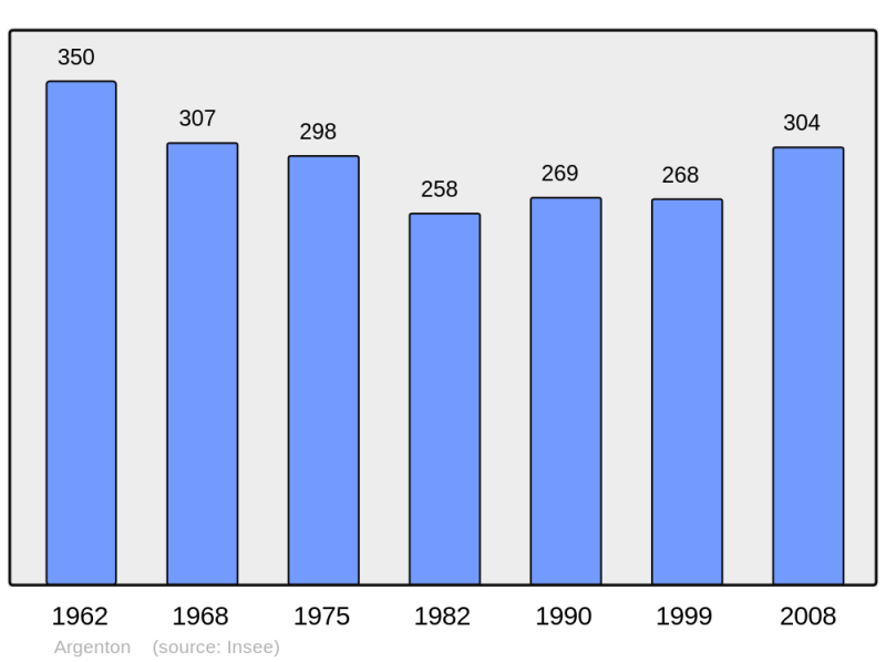 Soubor:Population - Municipality code 47013.png