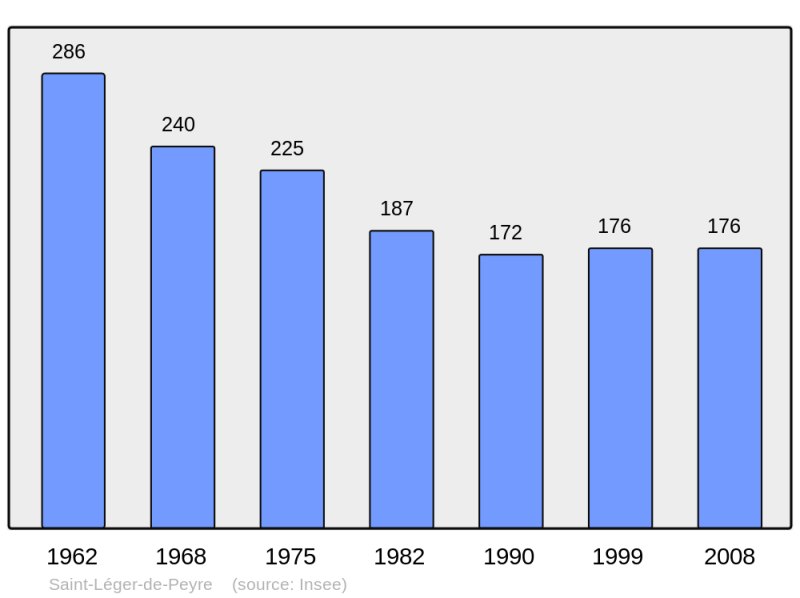 Soubor:Population - Municipality code 48168.png