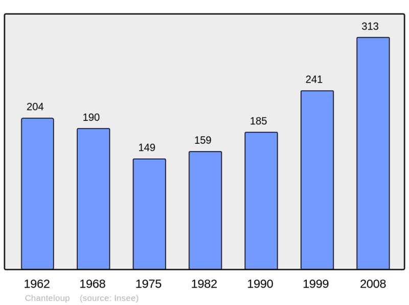 Soubor:Population - Municipality code 50120.png