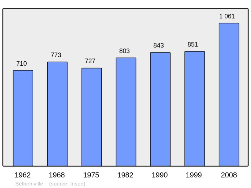 Soubor:Population - Municipality code 51054.png