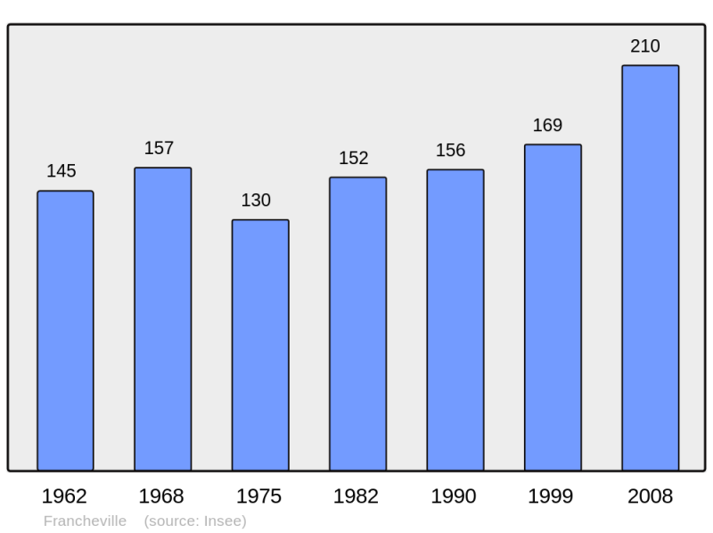 Soubor:Population - Municipality code 51259.png