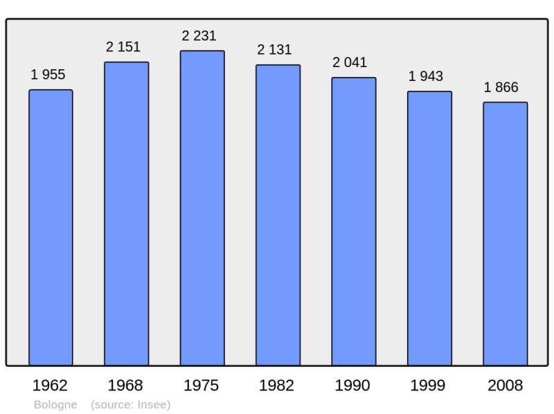 Soubor:Population - Municipality code 52058.png