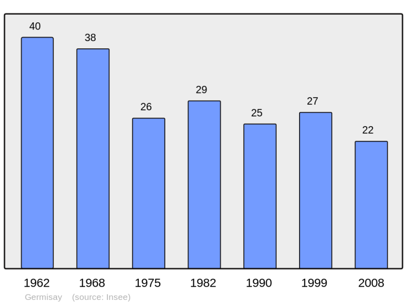 Soubor:Population - Municipality code 52219.png