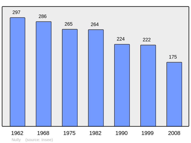Soubor:Population - Municipality code 52359.png