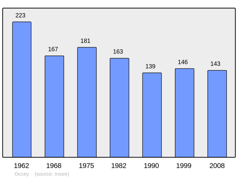 Soubor:Population - Municipality code 52360.png