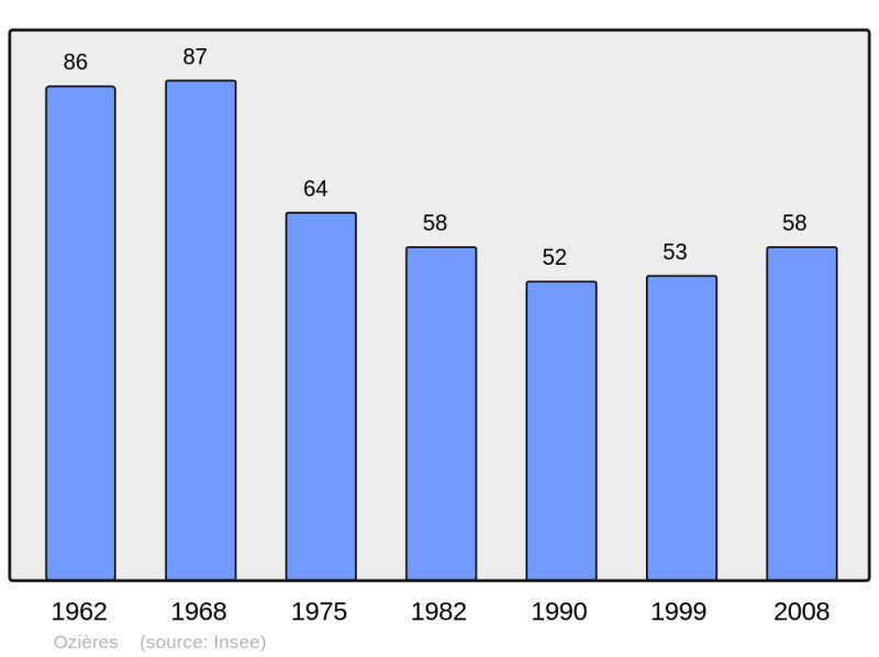 Soubor:Population - Municipality code 52373.png