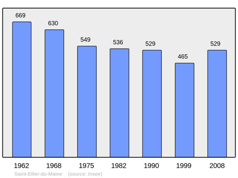 Soubor:Population - Municipality code 53213.png