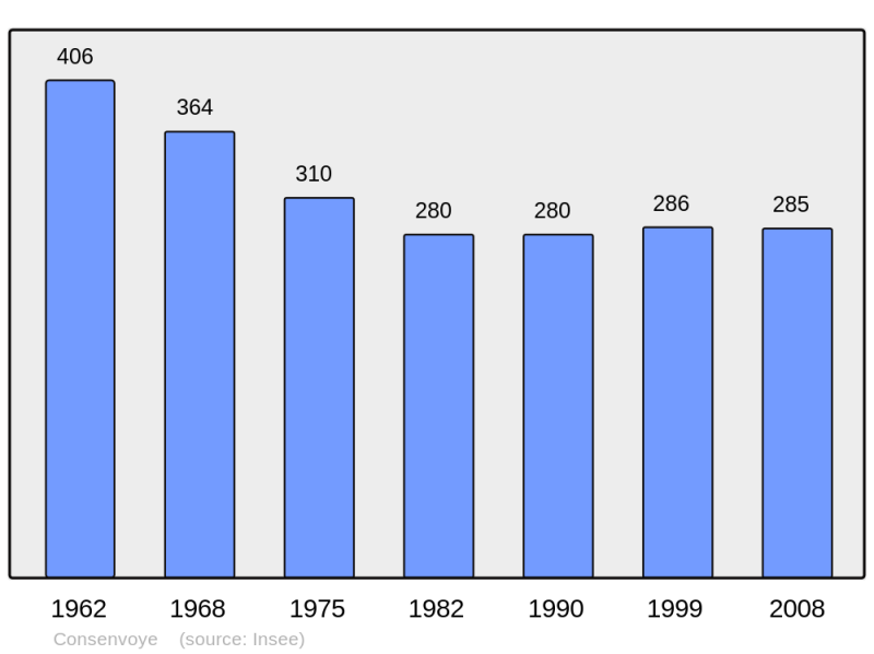 Soubor:Population - Municipality code 55124.png