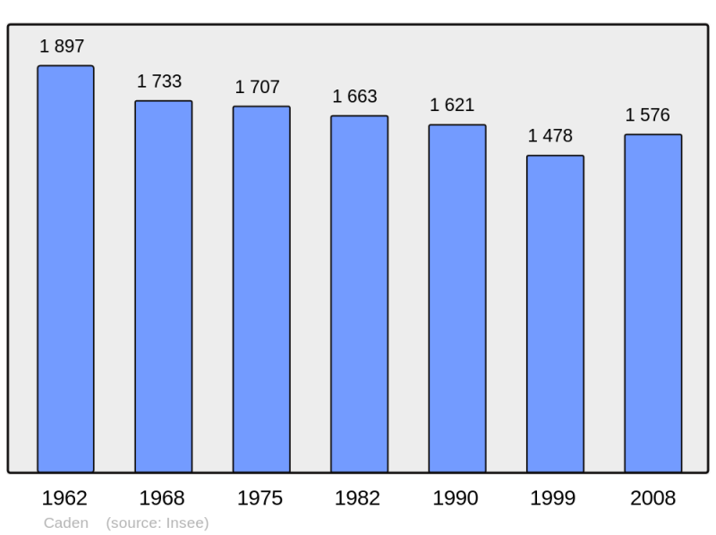 Soubor:Population - Municipality code 56028.png