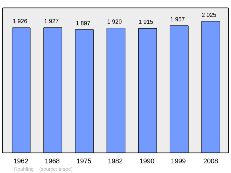 Soubor:Population - Municipality code 57598.png