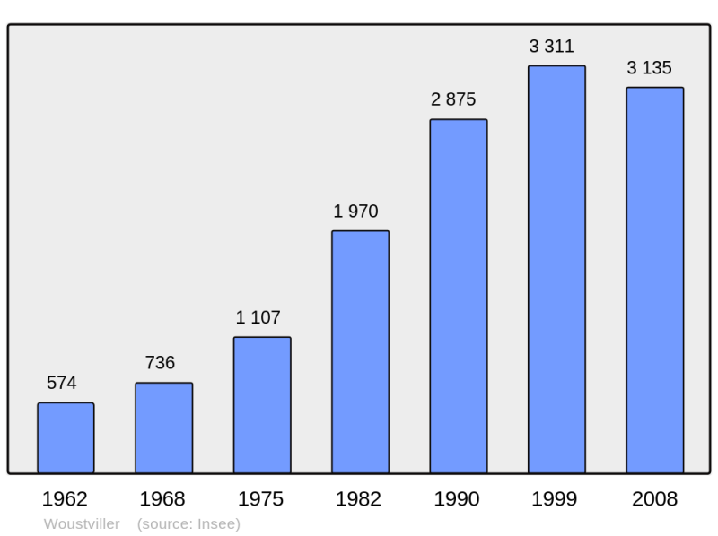 Soubor:Population - Municipality code 57752.png