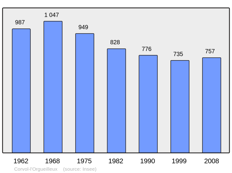 Soubor:Population - Municipality code 58085.png