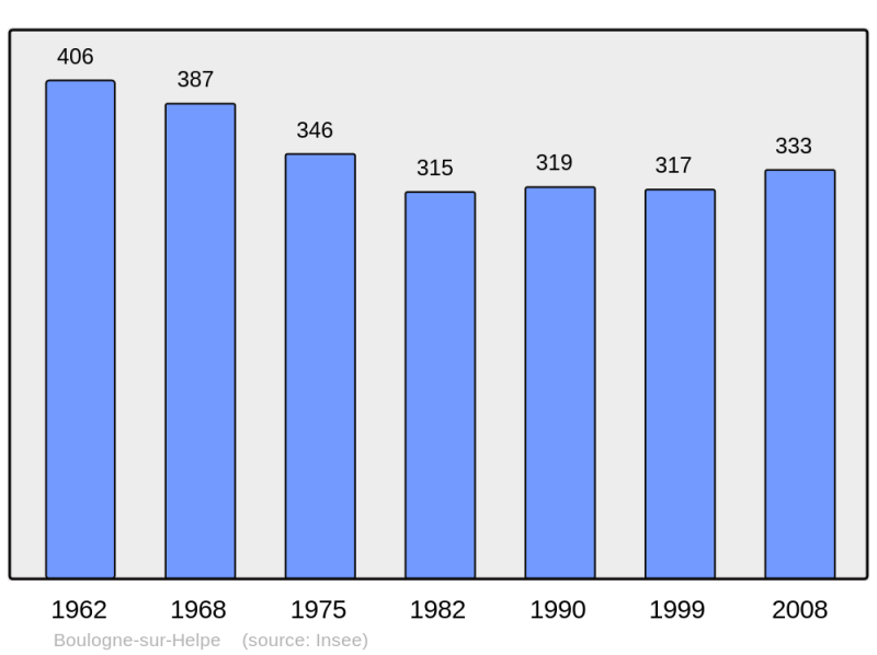 Soubor:Population - Municipality code 59093.png