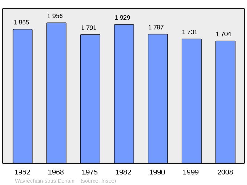 Soubor:Population - Municipality code 59651.png