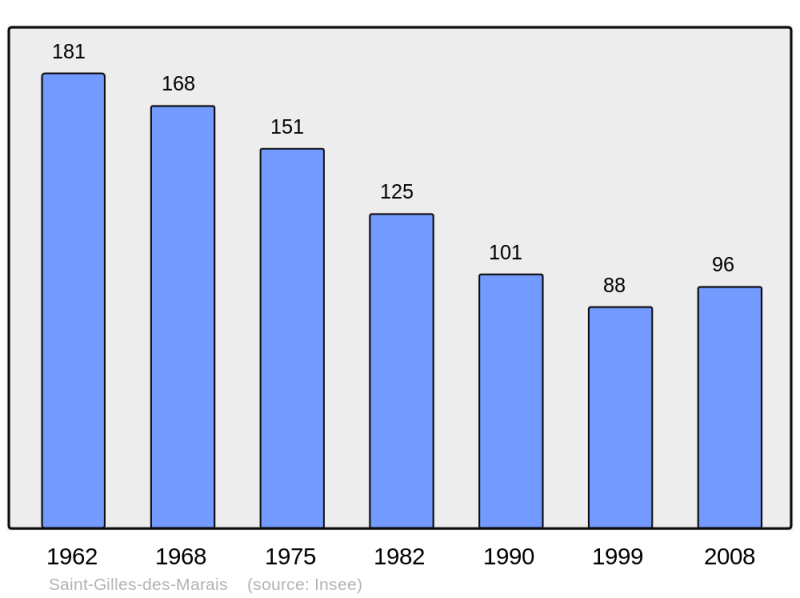 Soubor:Population - Municipality code 61401.png
