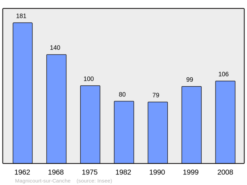 Soubor:Population - Municipality code 62537.png