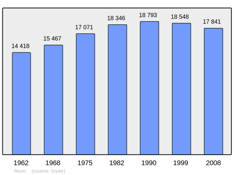 Soubor:Population - Municipality code 63300.png