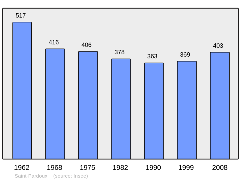 Soubor:Population - Municipality code 63382.png