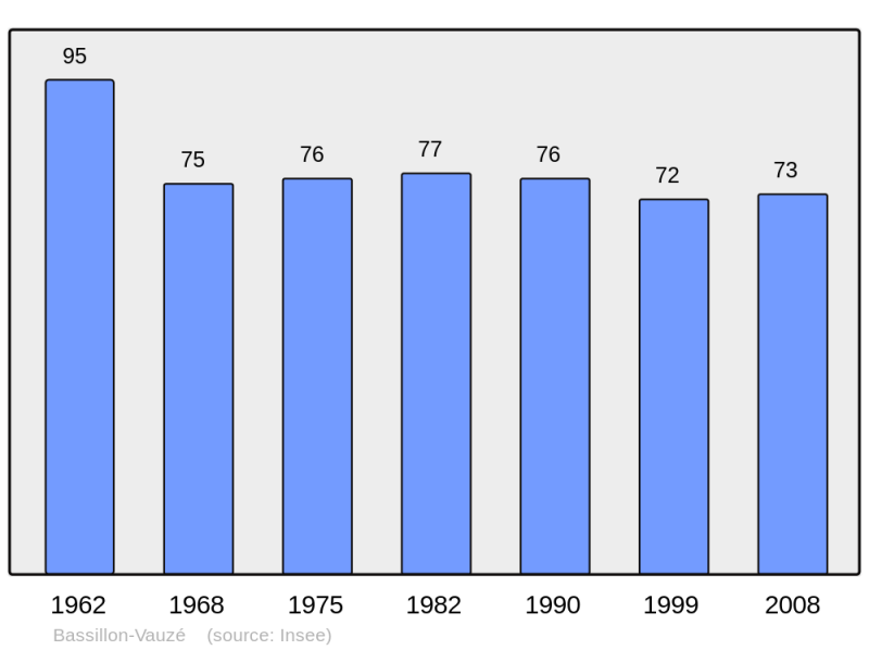 Soubor:Population - Municipality code 64098.png
