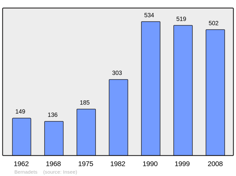 Soubor:Population - Municipality code 64114.png