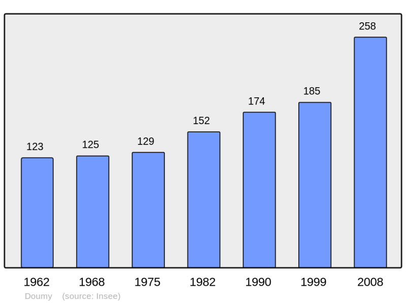Soubor:Population - Municipality code 64203.png