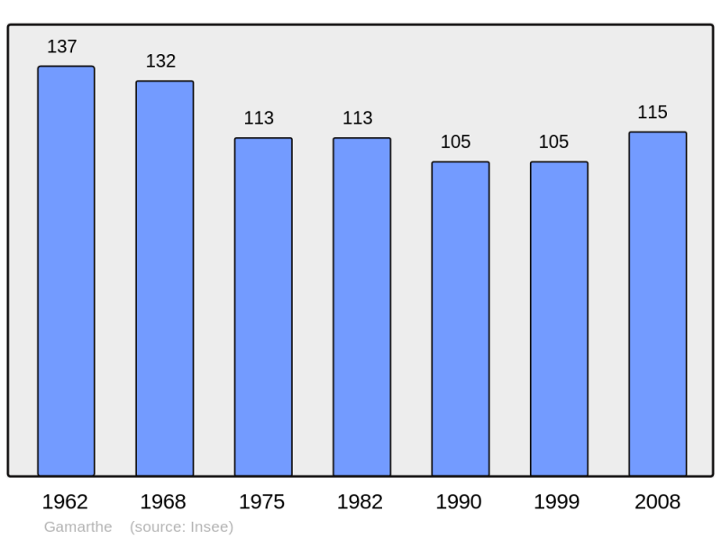 Soubor:Population - Municipality code 64229.png
