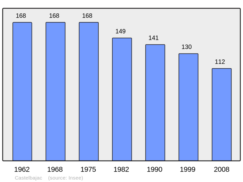 Soubor:Population - Municipality code 65128.png