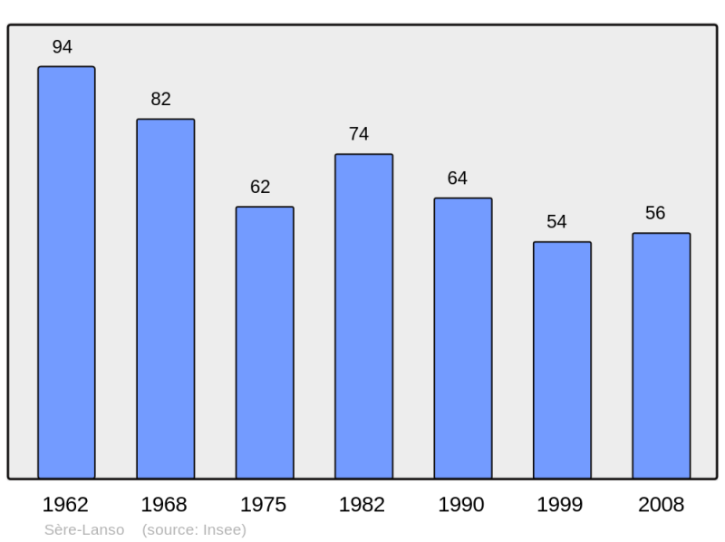 Soubor:Population - Municipality code 65421.png