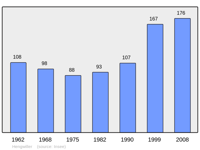 Soubor:Population - Municipality code 67190.png