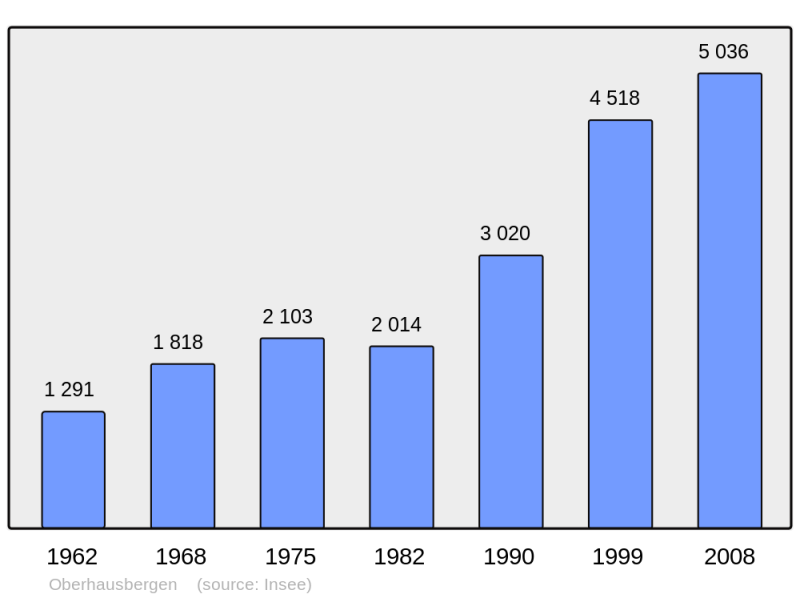 Soubor:Population - Municipality code 67343.png