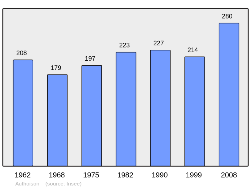 Soubor:Population - Municipality code 70038.png
