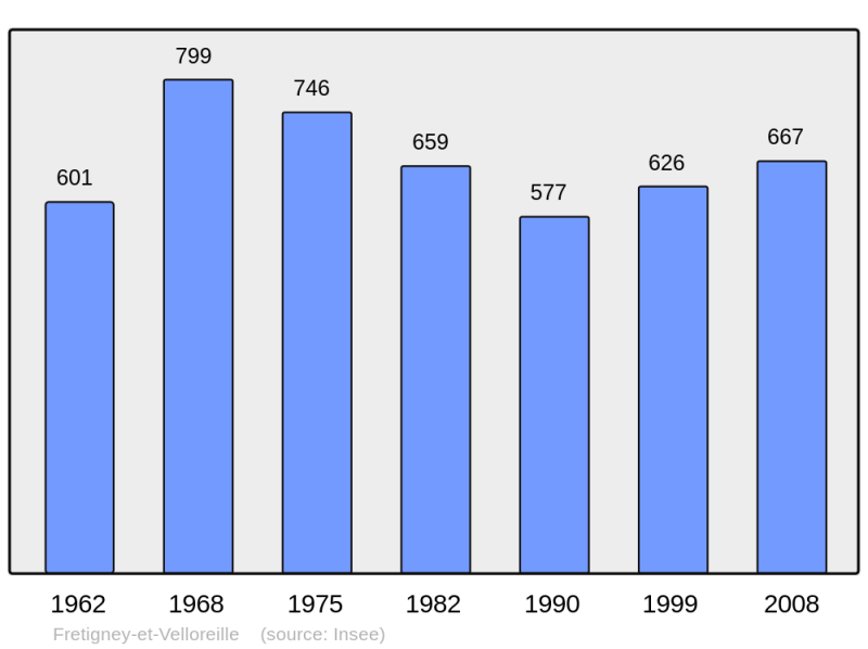 Soubor:Population - Municipality code 70257.png