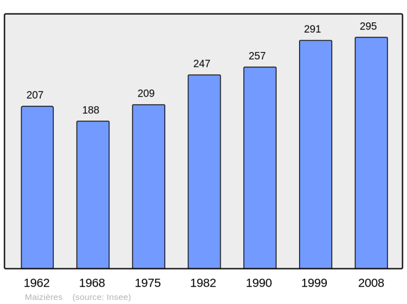 Soubor:Population - Municipality code 70325.png