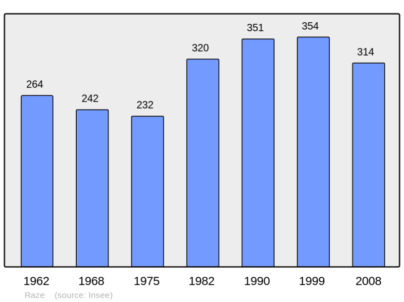 Soubor:Population - Municipality code 70439.png