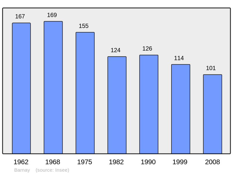 Soubor:Population - Municipality code 71020.png