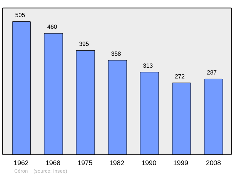 Soubor:Population - Municipality code 71071.png