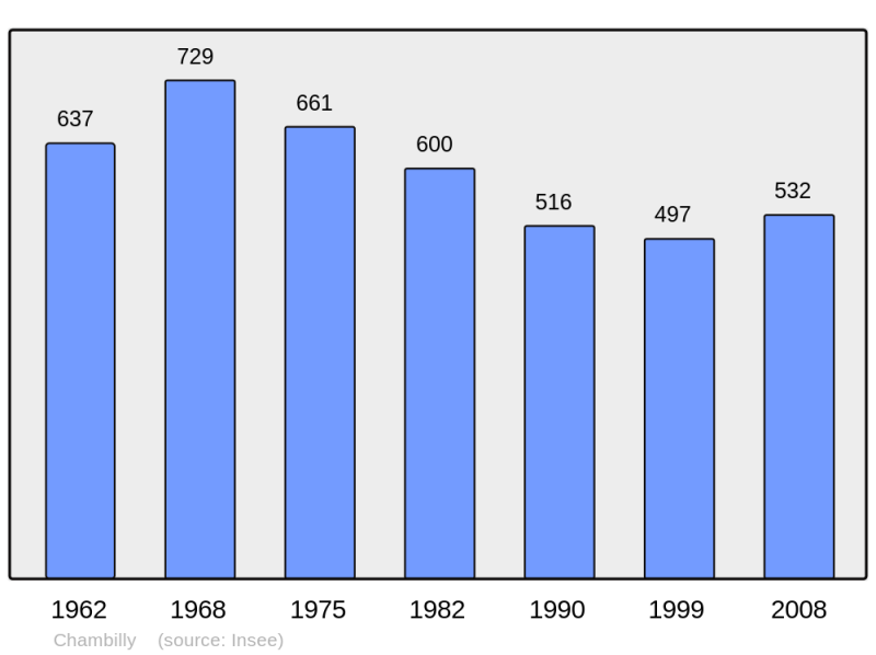 Soubor:Population - Municipality code 71077.png