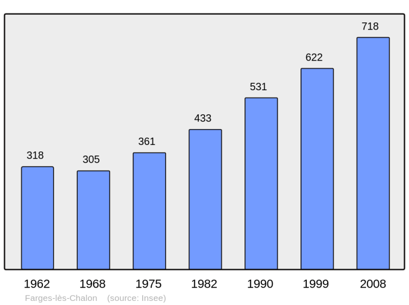 Soubor:Population - Municipality code 71194.png