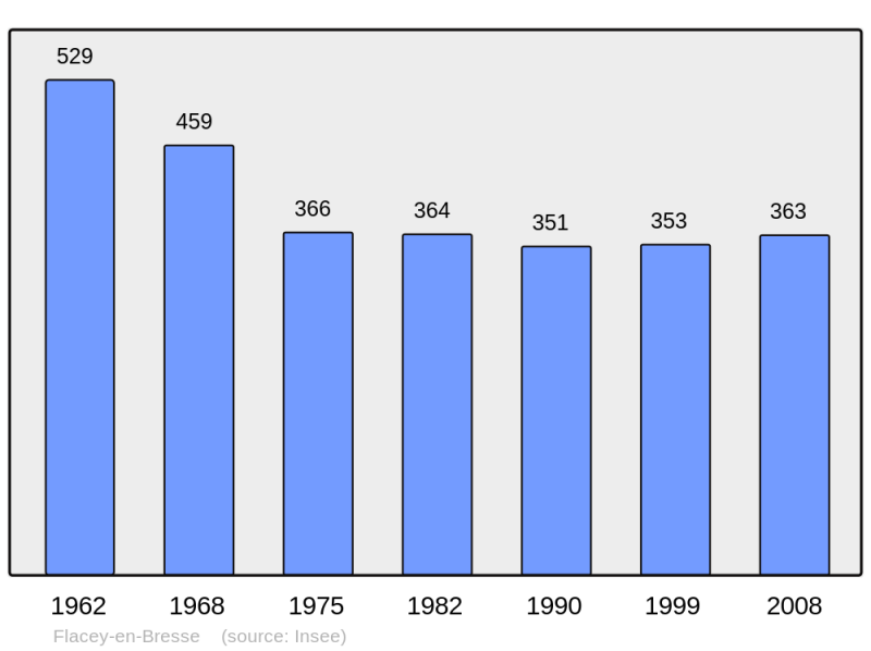 Soubor:Population - Municipality code 71198.png