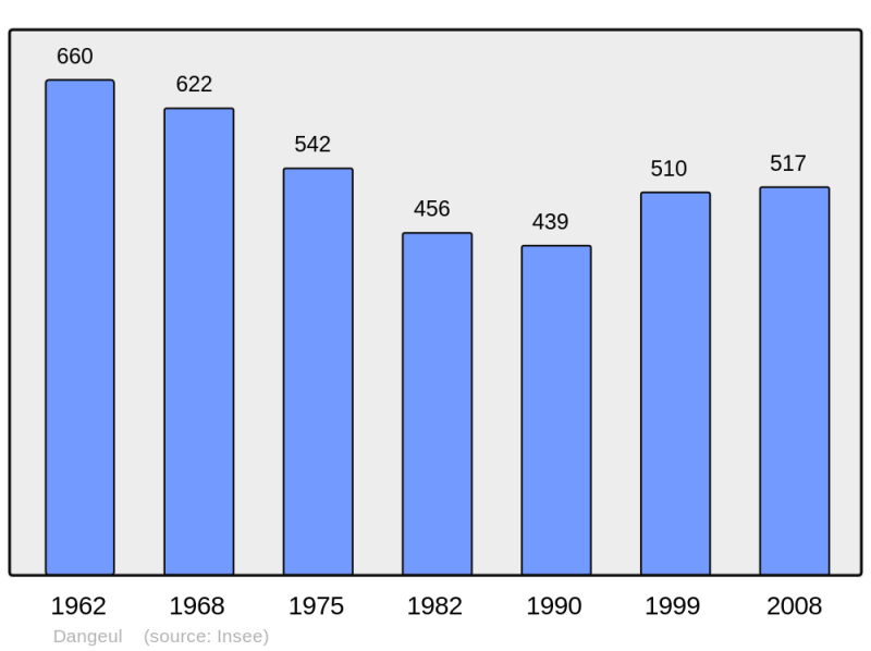 Soubor:Population - Municipality code 72112.png
