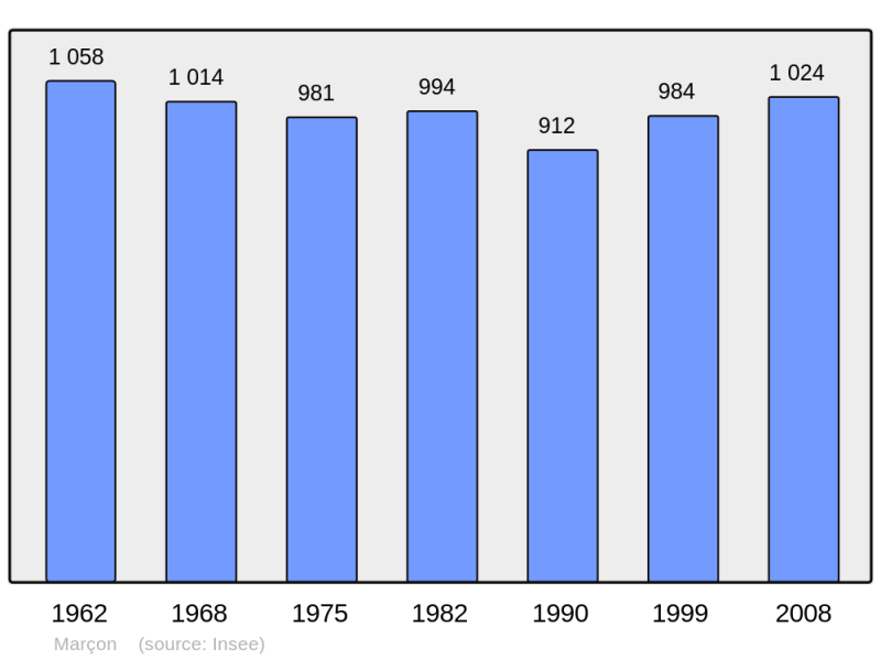 Soubor:Population - Municipality code 72183.png