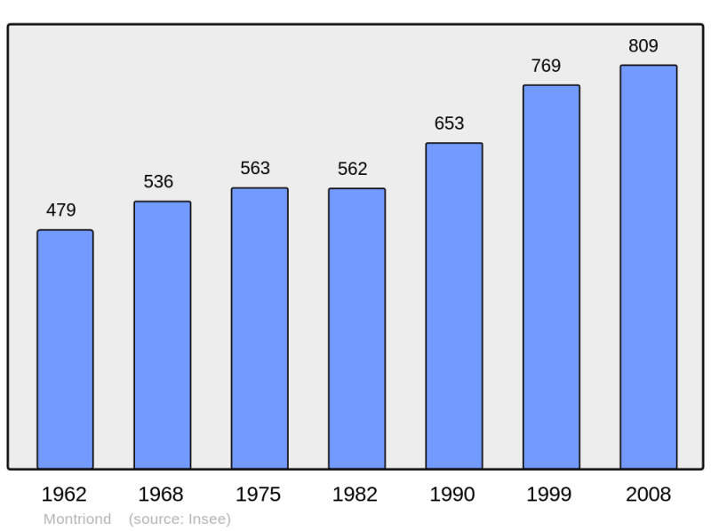Soubor:Population - Municipality code 74188.png