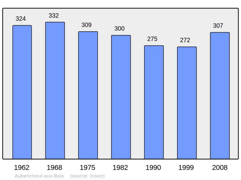 Soubor:Population - Municipality code 02030.png