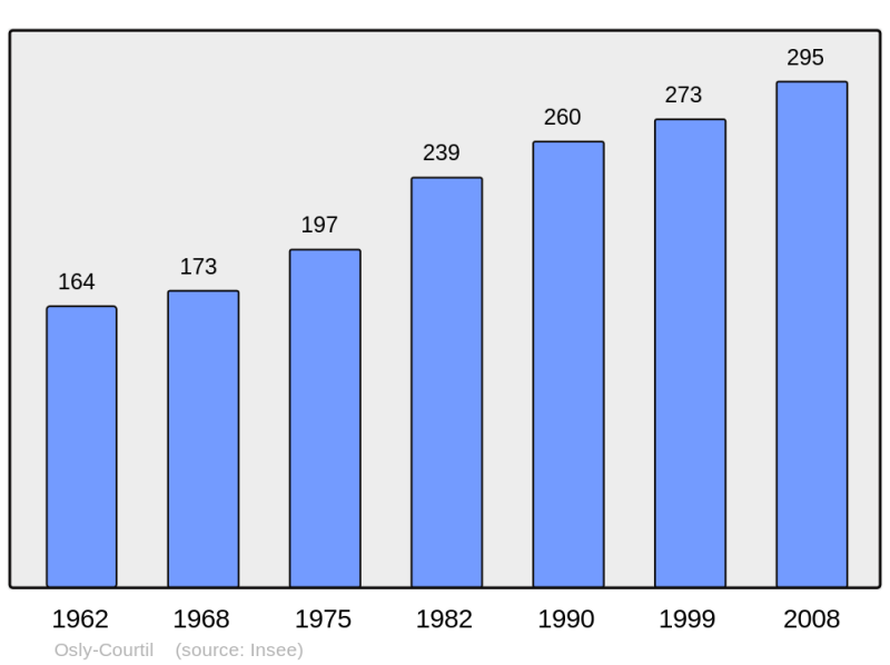 Soubor:Population - Municipality code 02576.png