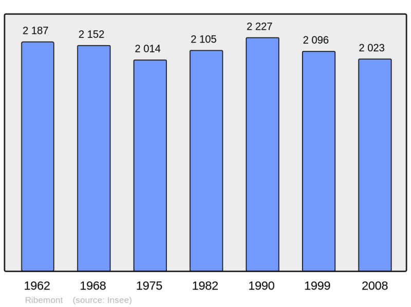 Soubor:Population - Municipality code 02648.png